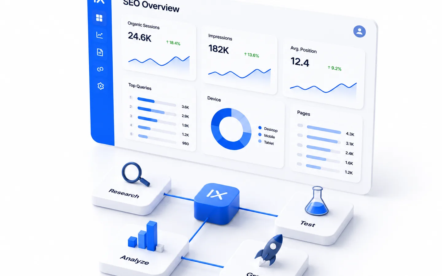 An SEO overview dashboard above a connected research, analyze, test and grow workflow.